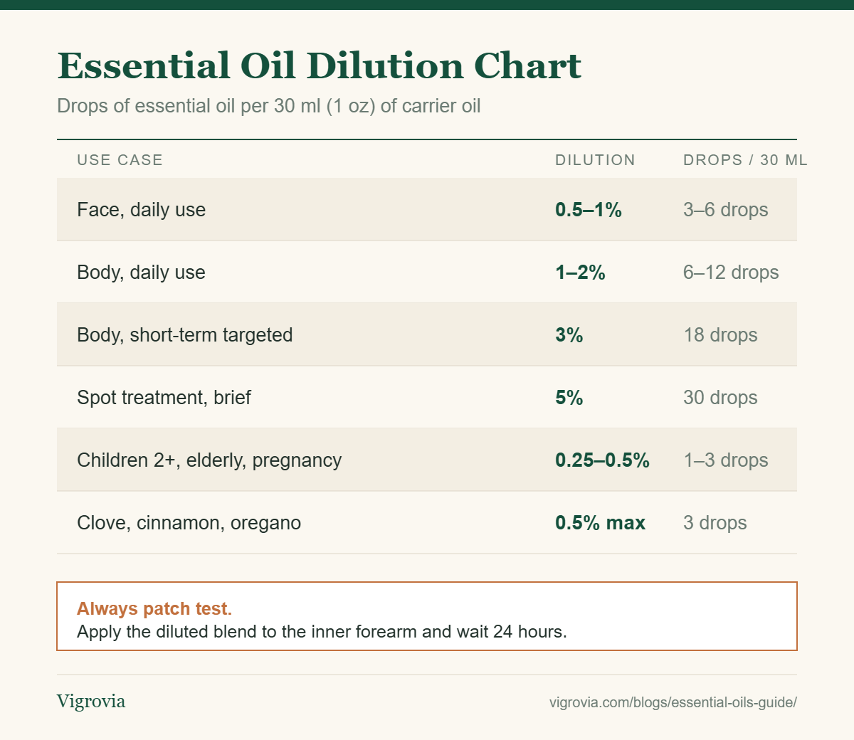 Essential oil dilution chart showing drops per 30 ml of carrier oil for face, body, spot treatment, children and pregnancy
